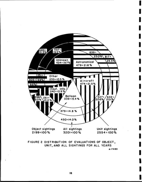 CIA UAP 015 Project Blue Book Special Report No 14 — 第 28 頁