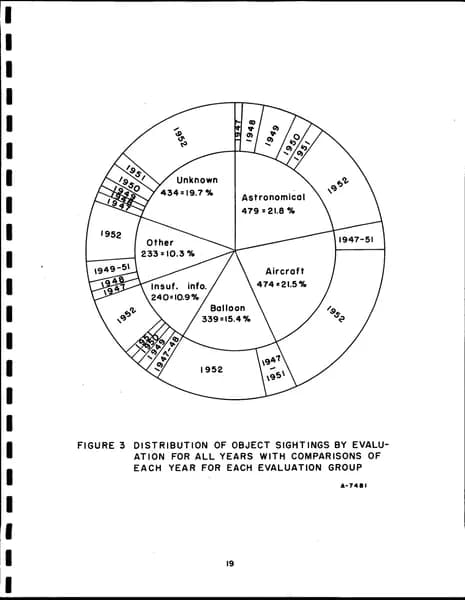 CIA UAP 015 Project Blue Book Special Report No 14 — 第 29 頁
