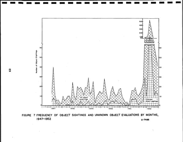 CIA UAP 015 Project Blue Book Special Report No 14 — 第 33 頁