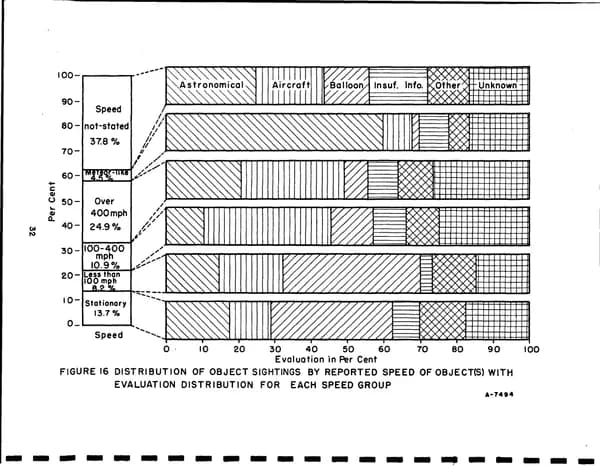 CIA UAP 015 Project Blue Book Special Report No 14 — 第 42 頁