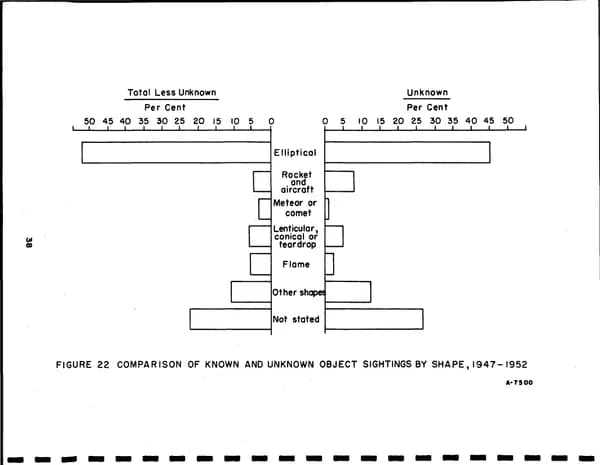 CIA UAP 015 Project Blue Book Special Report No 14 — 第 48 頁