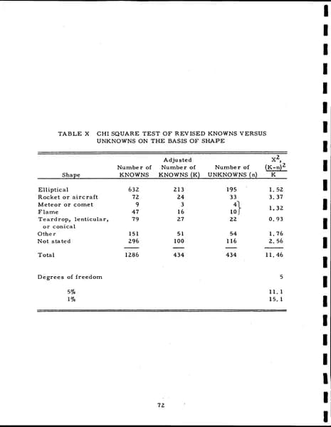 CIA UAP 015 Project Blue Book Special Report No 14 — 第 82 頁