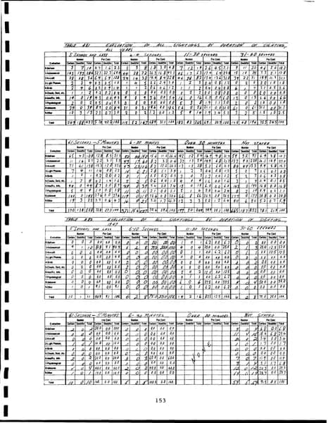 CIA UAP 015 Project Blue Book Special Report No 14 — 第 162 頁