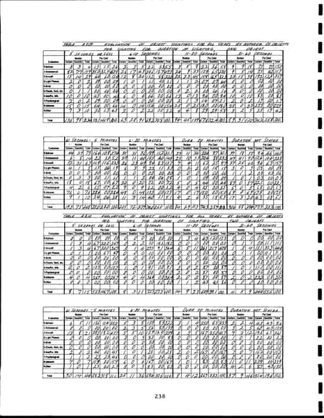 CIA UAP 015 Project Blue Book Special Report No 14 — 第 247 頁