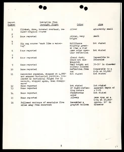 FBI 飛碟總卷 62-HQ-83894 — Serial 130 — 第 77 頁